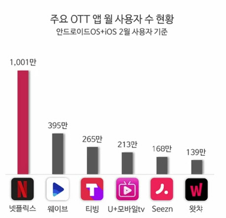 주요 OTT 앱 월 사용자 수 현황. 아이지에이웍스 모바일인덱스 제공